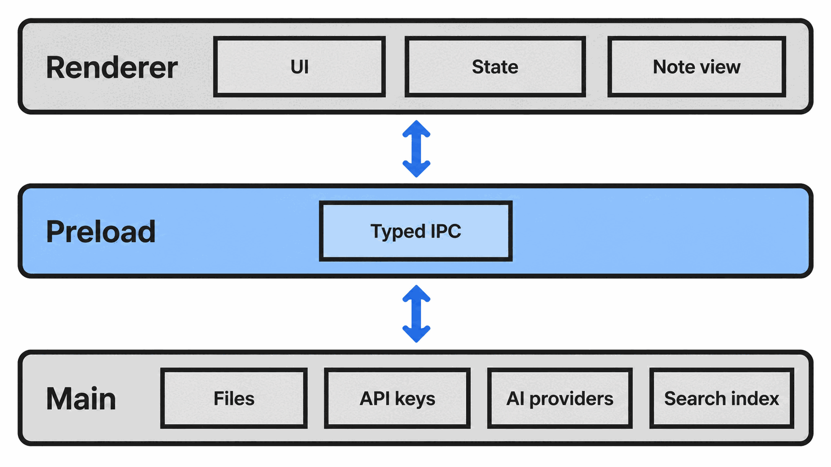 Three processes: Renderer with UI, State and Note view; Preload carrying the typed IPC; Main holding files, API keys, AI providers and the search index