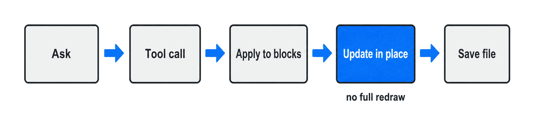 Ask, tool call, apply to blocks, update in place, save file — the note is updated with no full redraw
