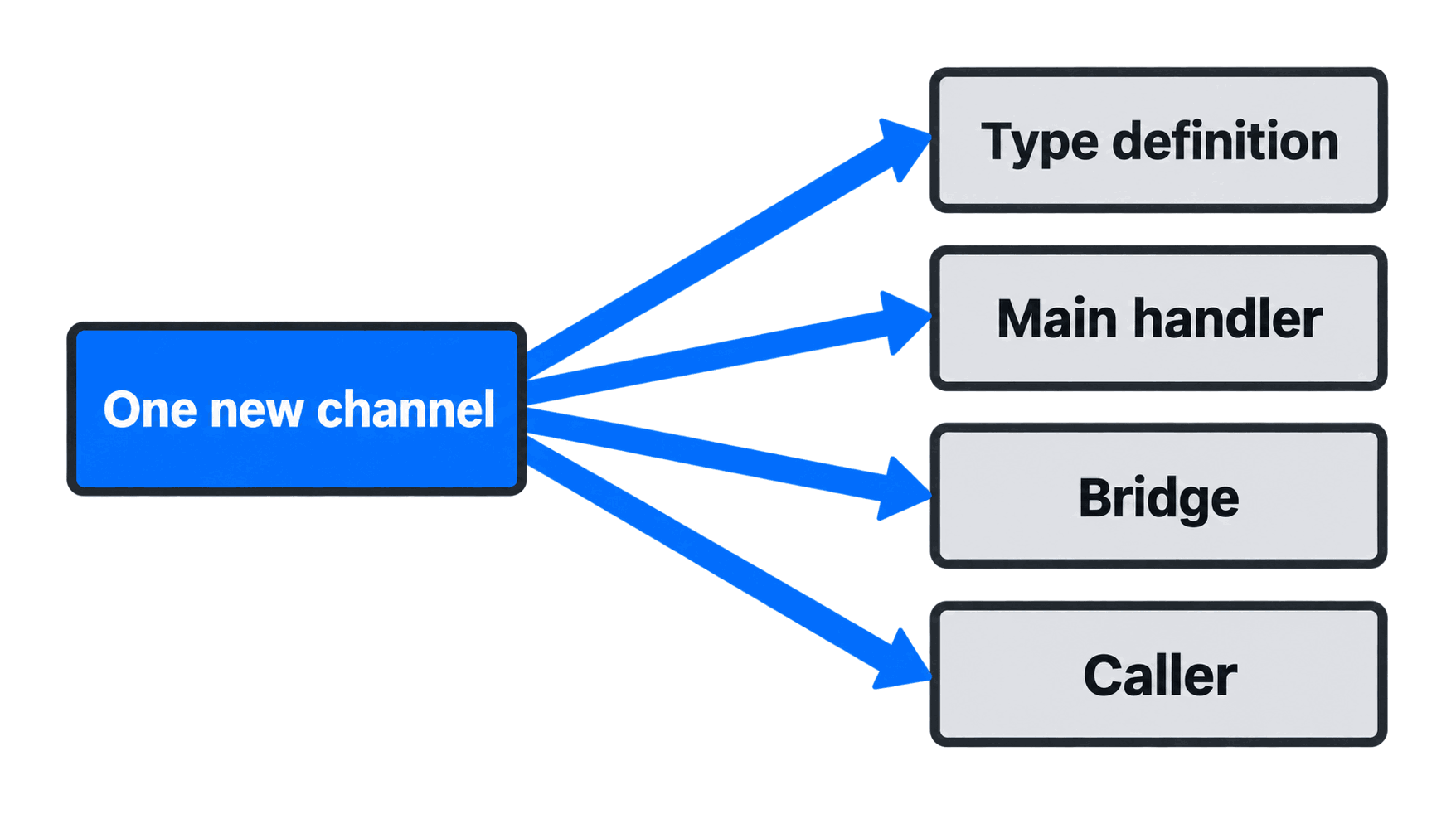 Adding one interface: a single new channel fans out to four places — the type definition, the main handler, the bridge and the caller