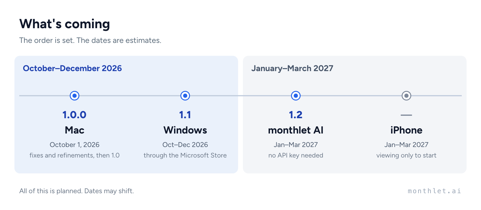 A single timeline in order: version 1.0.0 for Mac on October 1 2026; then 1.1 for Windows through the Microsoft Store in Oct-Dec 2026; then 1.2 monthlet AI with no API key needed in Jan-Mar 2027; then last, an iPhone version limited to viewing, also in Jan-Mar 2027. All of this is planned and the dates may shift.
